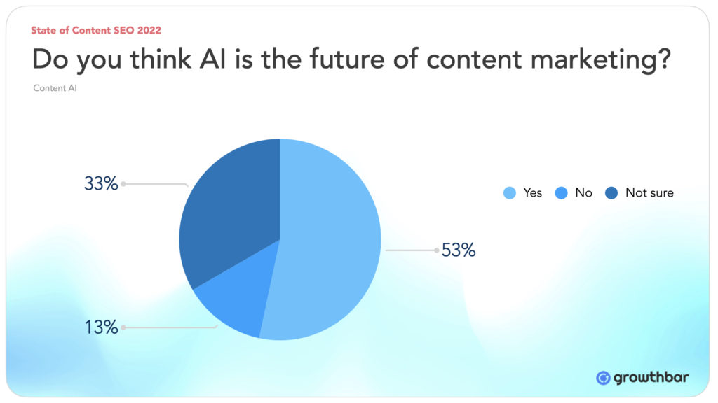 AI and content marketing